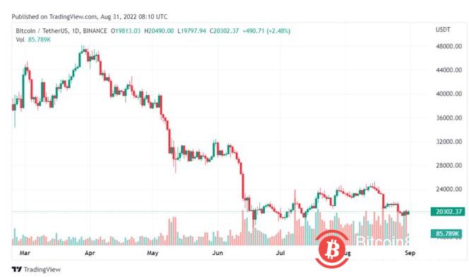 比特币夺回了20，000美元的宝座，而以太坊在图表上崛起