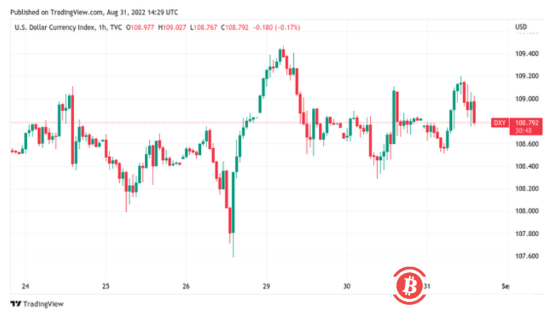 分析师称美联储“埋没”软着陆，比特币价格坚守 2 万美元