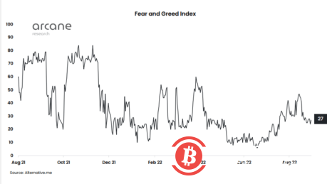 随着比特币继续挣扎 加密市场仍处于深深的恐惧之中