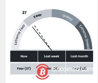 随着比特币继续挣扎 加密市场仍处于深深的恐惧之中