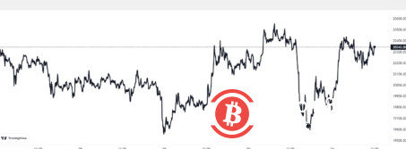 随着比特币继续挣扎 加密市场仍处于深深的恐惧之中