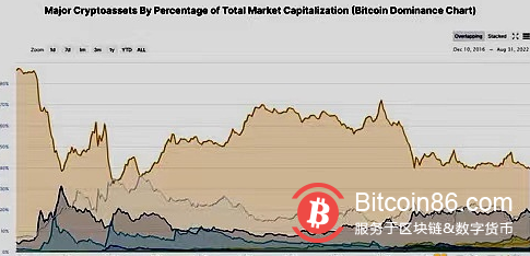  比特币主导地位自1月以来首次跌破40% 