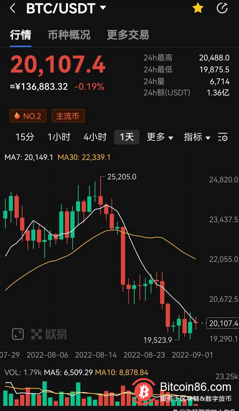 加密货币仍未走出困境：比特币投资者每天实现约2.2亿美元的净损失