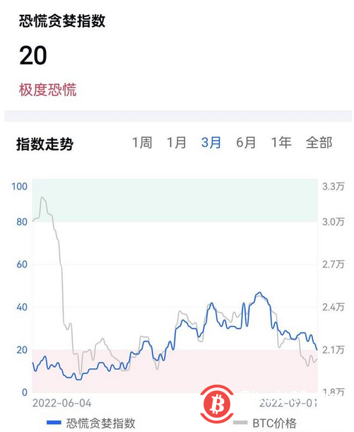加密货币仍未走出困境：比特币投资者每天实现约2.2亿美元的净损失