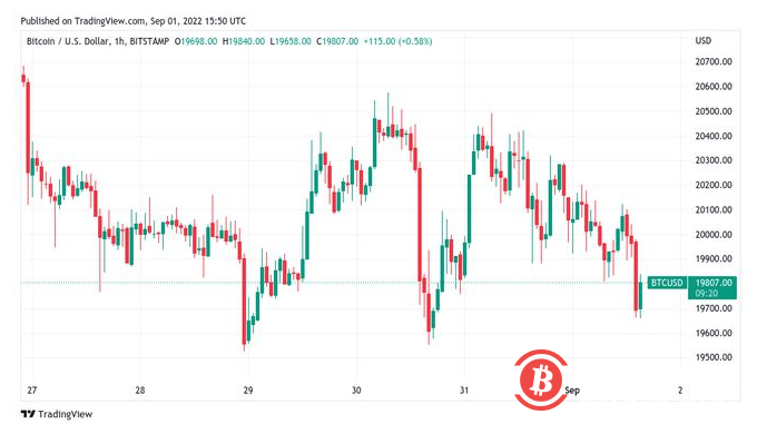 比特币价格下跌 2.7%，美元再创 20 年新高