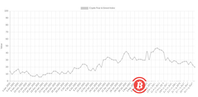 比特币价格下跌 2.7%，美元再创 20 年新高