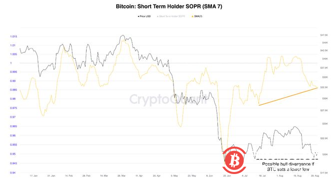 比特币数据：长期持有者目前比短期持有者承受更大的抛售压力