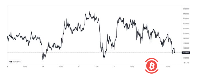 比特币数据：长期持有者目前比短期持有者承受更大的抛售压力