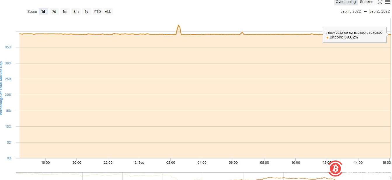 比特币市值占比下降突破50个月前的低点 