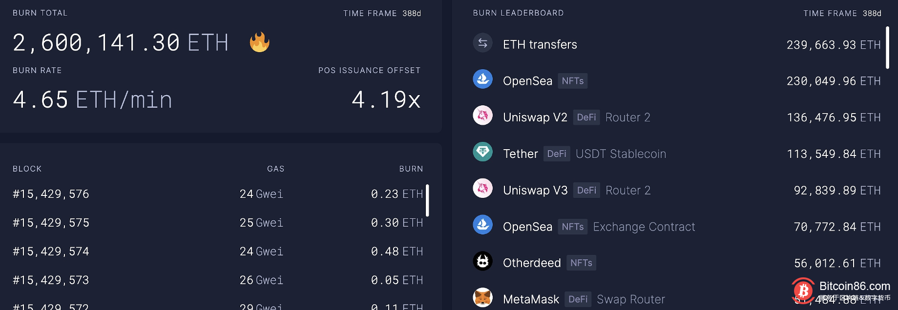 以太坊网络当前已销毁超260万枚ETH 