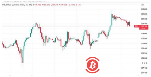由于加密货币市值获得关键支撑，比特币仍可挤压至 23,000 美元