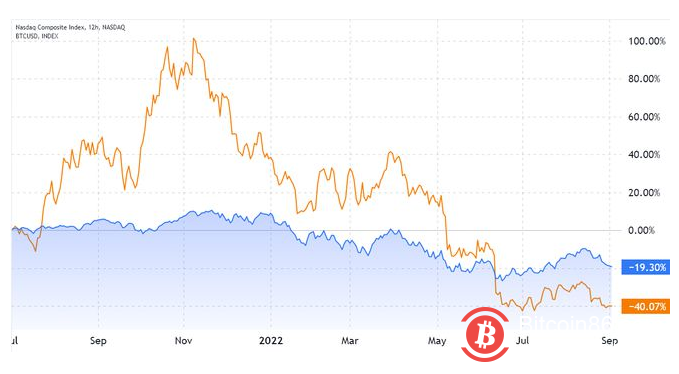 比特币处于熊市，但有很多充分的理由继续投资