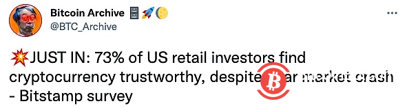  调查：73%的美国散户投资者认为加密货币值得信赖 
