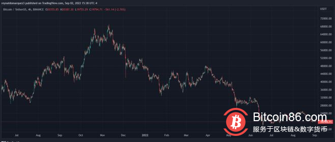 比特币鲸鱼增加销售，比特币从 20,000 美元被拒绝