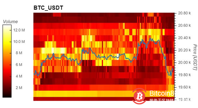 比特币鲸鱼增加销售，比特币从 20,000 美元被拒绝