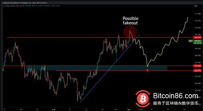 比特币鲸鱼增加销售，比特币从 20,000 美元被拒绝