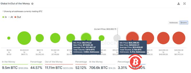 如果买家不介入，比特币（BTC）可能会跌至此水平！
