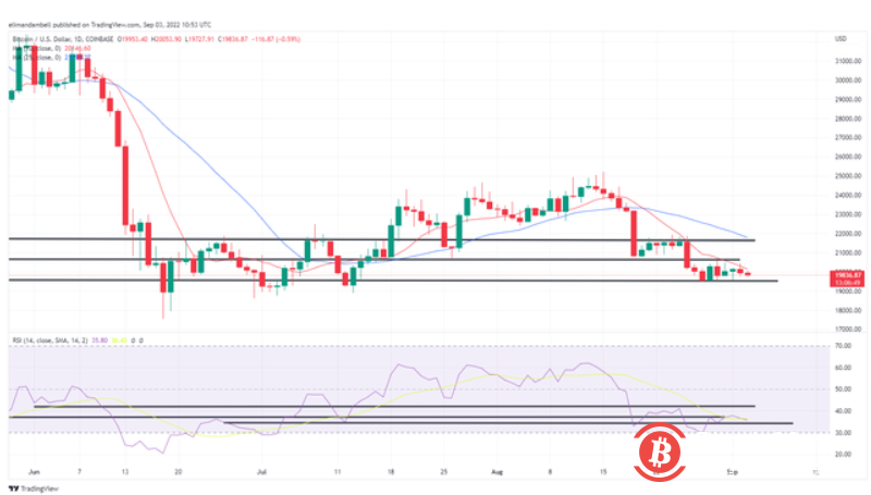 比特币、以太坊技术分析：BTC、ETH分别低于20000美元和1600美元