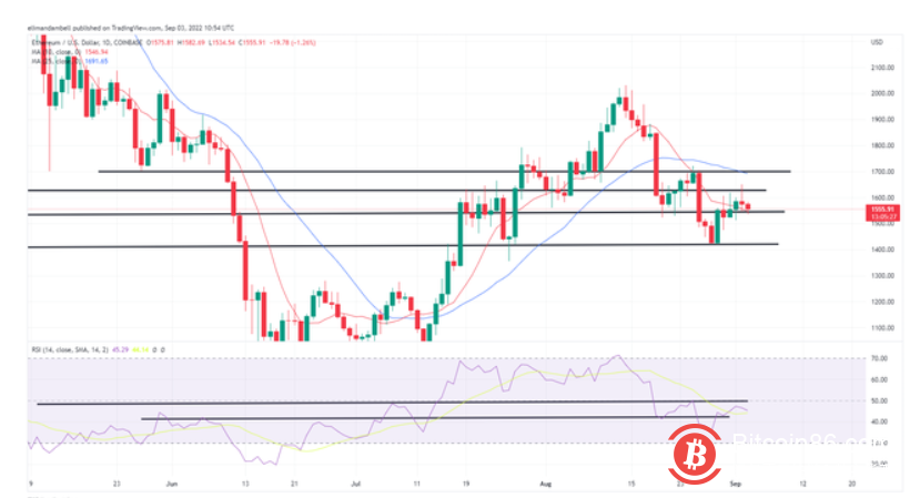 比特币、以太坊技术分析：BTC、ETH分别低于20000美元和1600美元