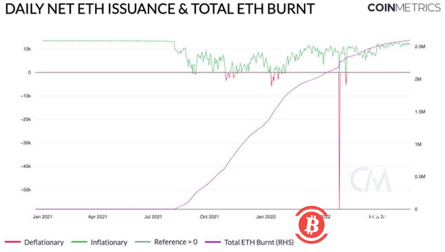 以太坊（ETH）合并究竟是利好还是利空？