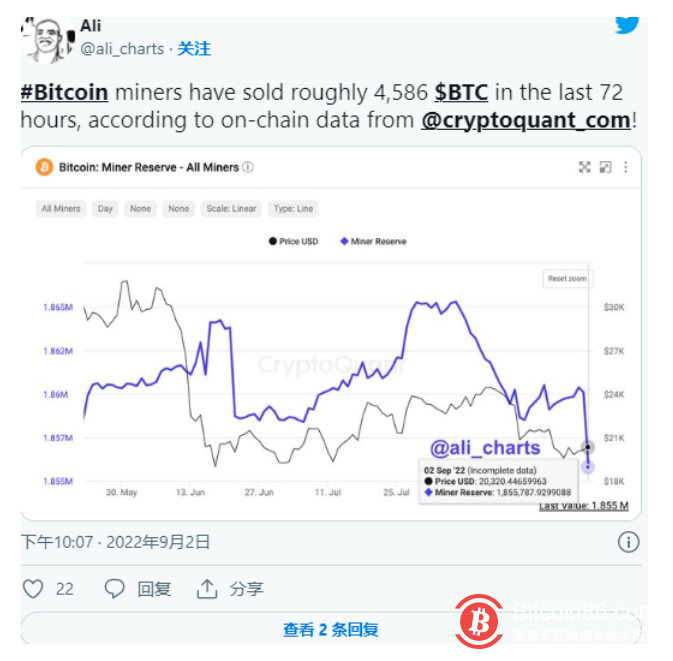 随着矿工卖出超过 4000 比特币,比特币价格有跌破 15,000 美元的风险