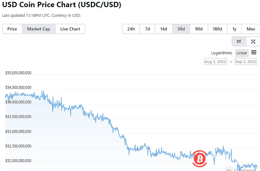 过去30天美元稳定币USDC市值蒸发超25亿美元 