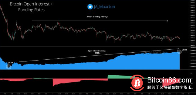 比特币未平仓合约上涨，价格即将突破横向趋势？