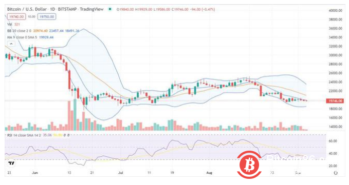 空头再次将比特币推低至 2 万美元以下，看不到底部
