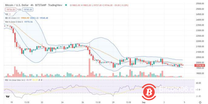 空头再次将比特币推低至 2 万美元以下，看不到底部
