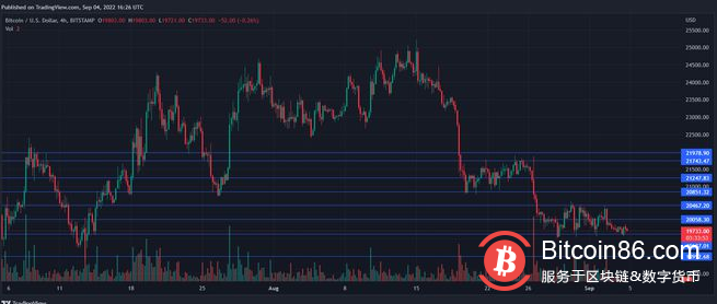 如果买家突破这个障碍，比特币价格可能会上涨