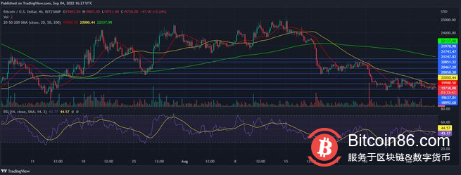 如果买家突破这个障碍，比特币价格可能会上涨