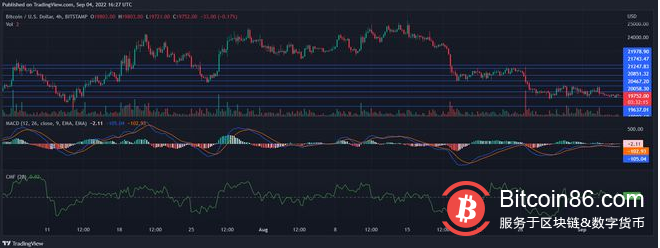 如果买家突破这个障碍，比特币价格可能会上涨