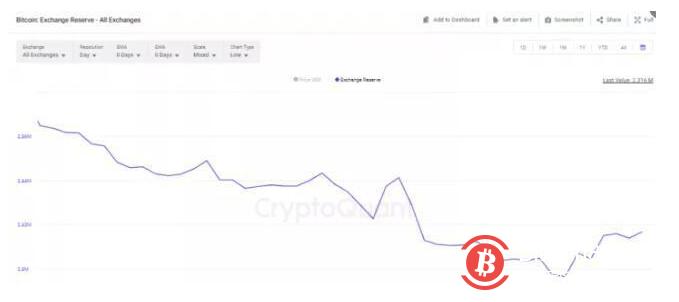 鲸鱼抛售价值1亿美元的比特币：BTC 在 2 万美元以下挣扎