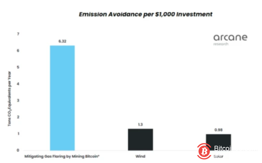 研究表明，比特币挖矿不会对环境造成危害