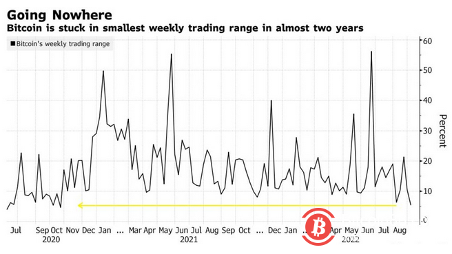 比特币有望突破两年来最窄交易区间 投资者押注看涨头寸
