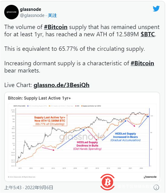 BTC 休眠达到历史新高 1250 万比特币停滞了一年多