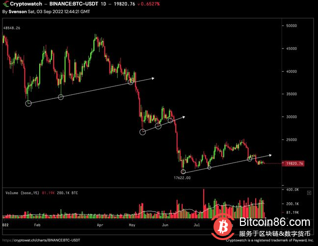 随着美元飙升至 20 年来的最高水平，加密货币发布 (BTC) 警报