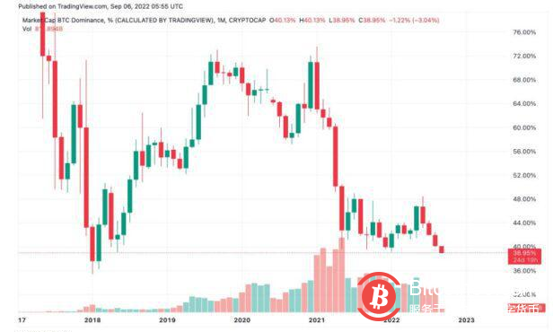 比特币主导地位 4 年来首次跌至 39% 以下；以太坊占据中心位置