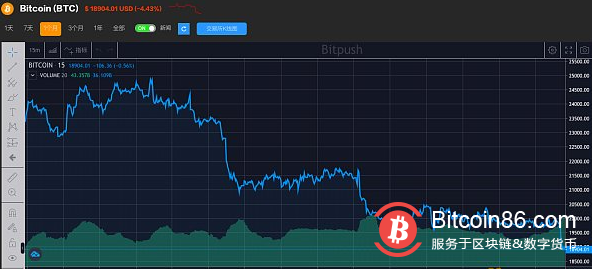 在更广泛的市场动荡中，比特币抛售正在加剧。自美国独立日以来，比特币首次跌破19,000美元。