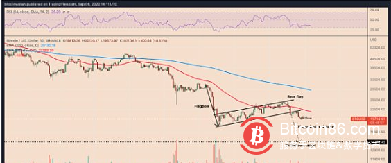 在更广泛的市场动荡中，比特币抛售正在加剧。自美国独立日以来，比特币首次跌破19,000美元。
