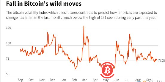 在更广泛的市场动荡中，比特币抛售正在加剧。自美国独立日以来，比特币首次跌破19,000美元。