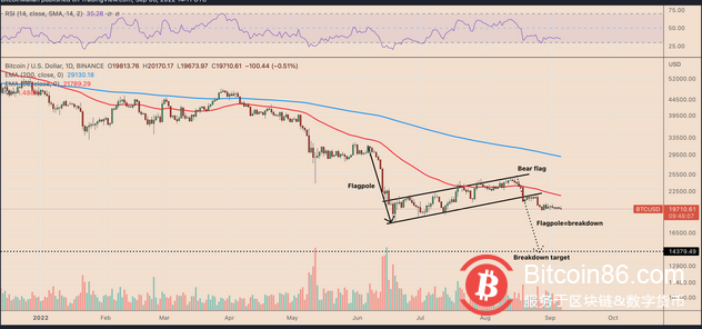  随着美元触及 20 年高位，比特币“熊旗”细分目标为 15000 美元 