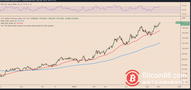  随着美元触及 20 年高位，比特币“熊旗”细分目标为 15000 美元 