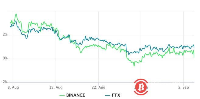  由于数据显示专业交易者避免杠杆多头，比特币价格跌破 19000美元 