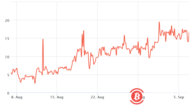  由于数据显示专业交易者避免杠杆多头，比特币价格跌破 19000美元 
