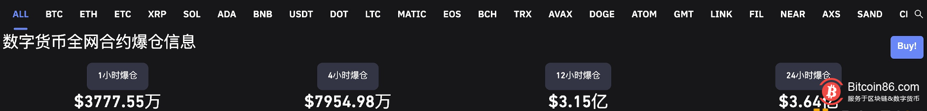  数据：近24小时全网爆仓3.64亿美元，比特币、以太坊爆仓逾1亿美元 