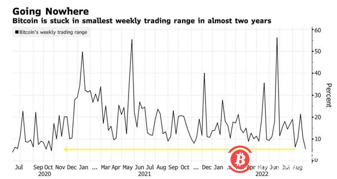六千个比特币在单笔交易中从币安流出，有望突破两年最窄交易区间