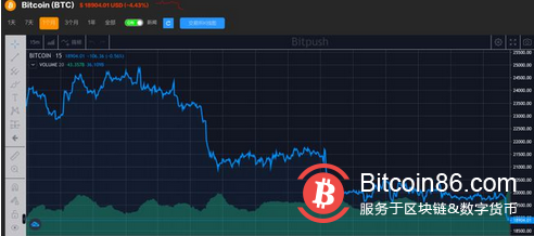 比特币跌破 19,000 美元，触及两个月以来的最低点！如何明哲保身