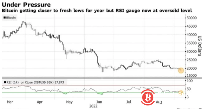 加密货币市值跌破1万亿美元 比特币跌近今年低点