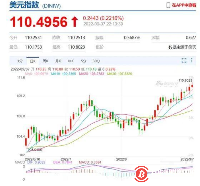 又有10亿大爆仓！加密货币总市值跌破1万亿美元大关